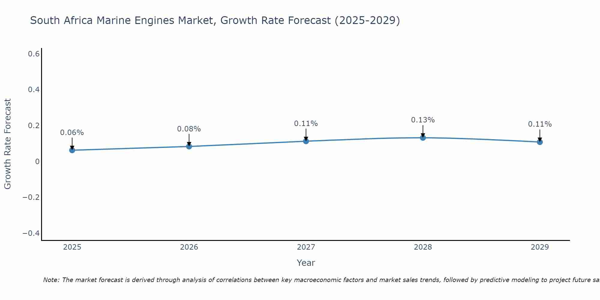 South Africa Marine Engines Market Growth Rate